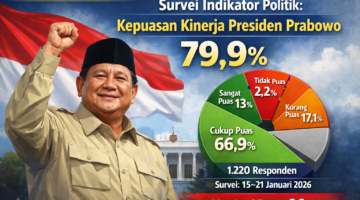 Survei Indikator Politik: Kepuasan Kinerja Presiden Prabowo Tembus 79,9 Persen, Ini Rinciannya